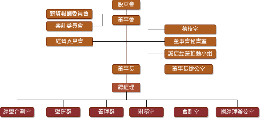 組織架構