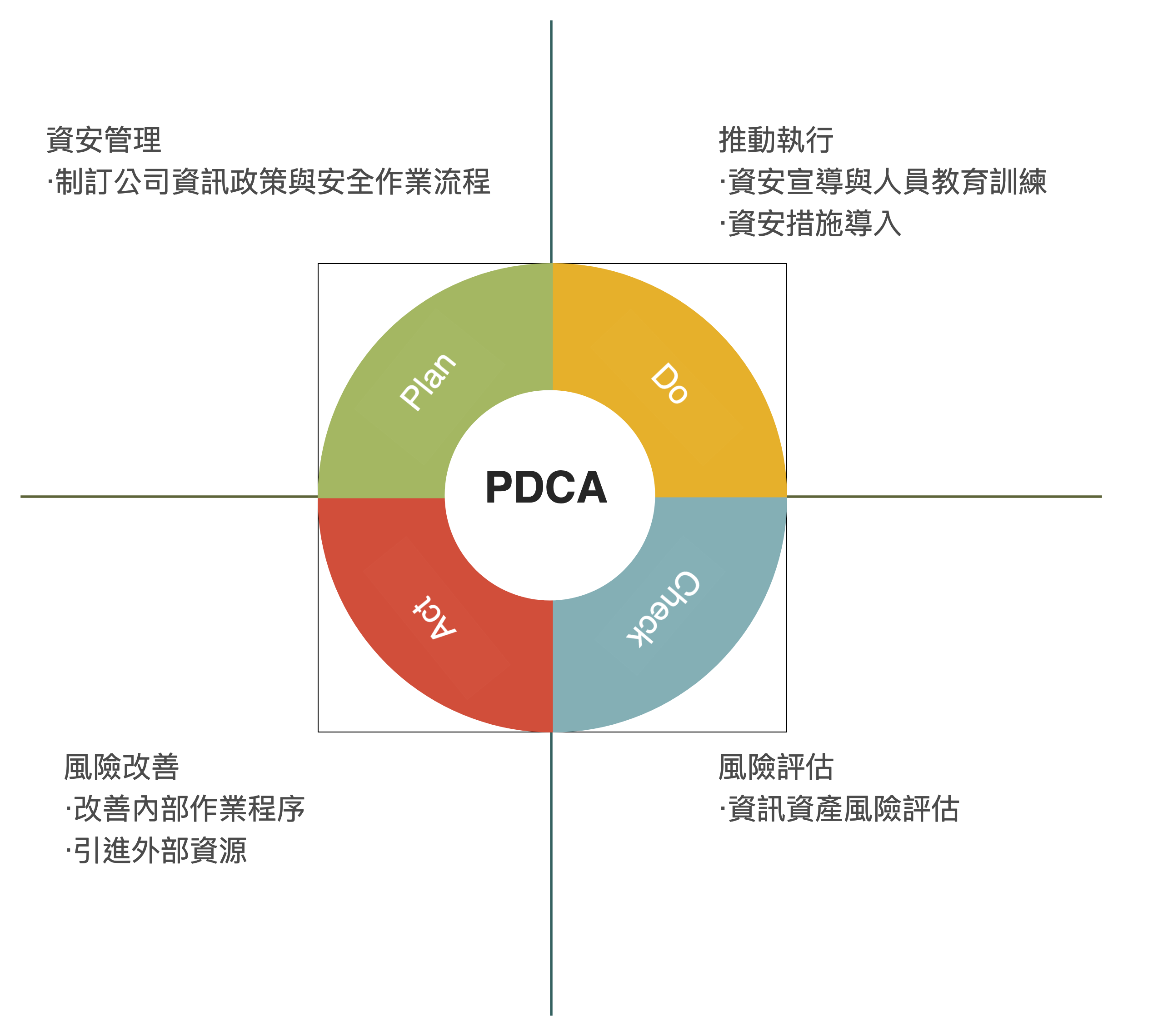 PDCA